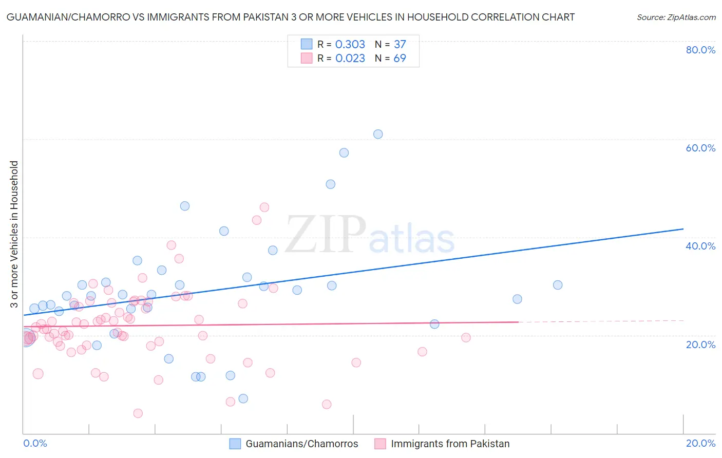 Guamanian/Chamorro vs Immigrants from Pakistan 3 or more Vehicles in Household