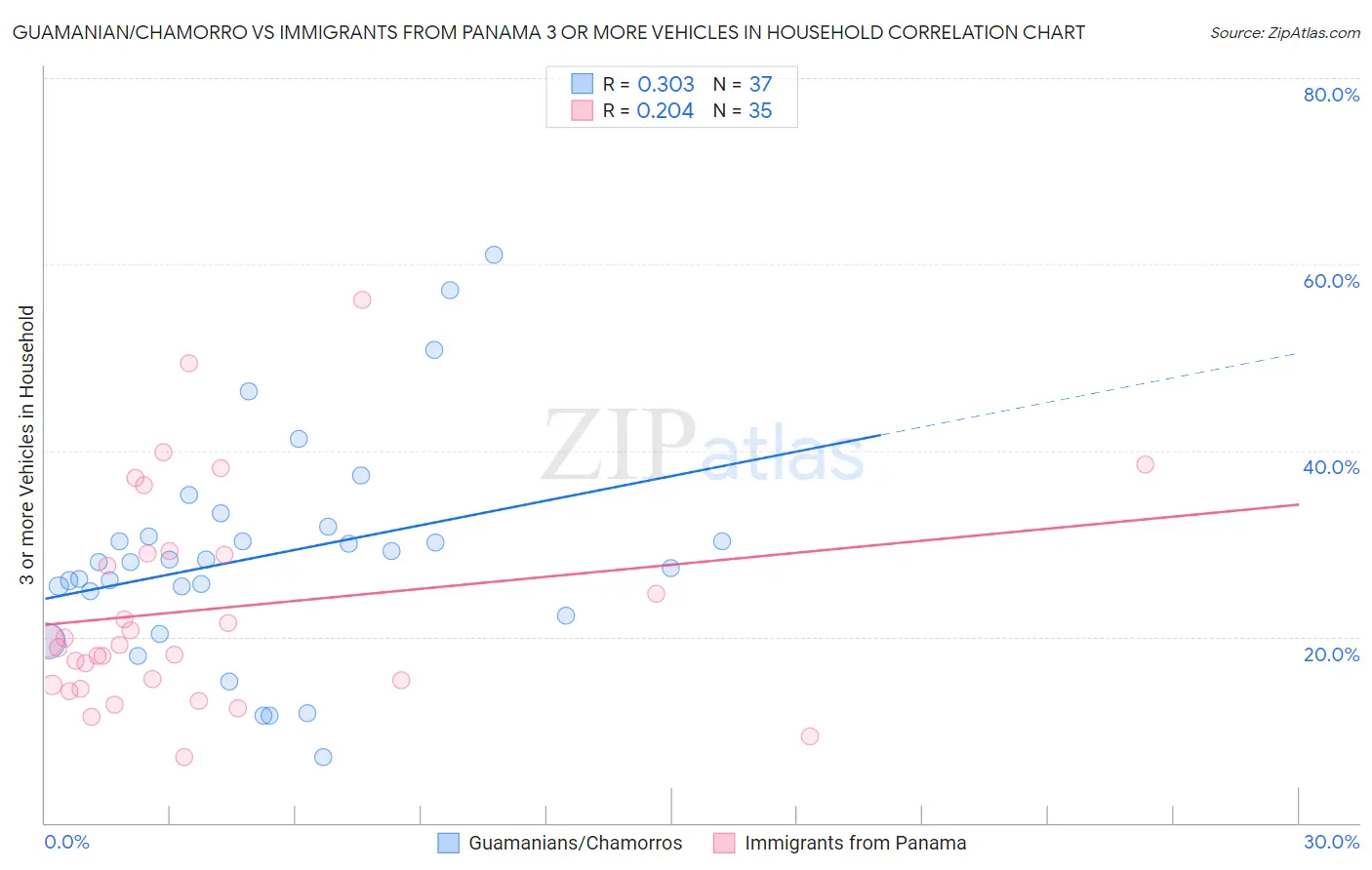 Guamanian/Chamorro vs Immigrants from Panama 3 or more Vehicles in Household
