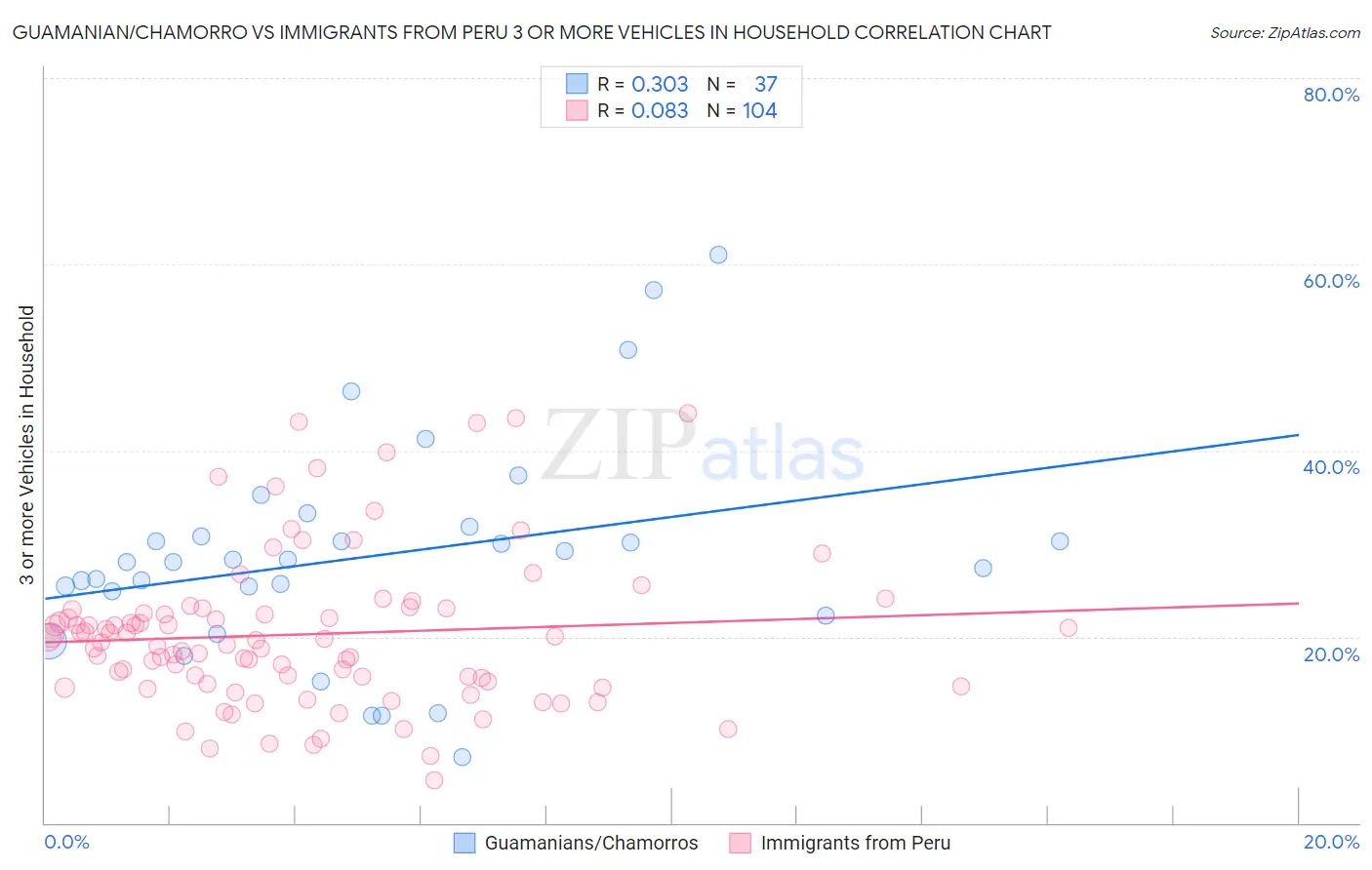 Guamanian/Chamorro vs Immigrants from Peru 3 or more Vehicles in Household