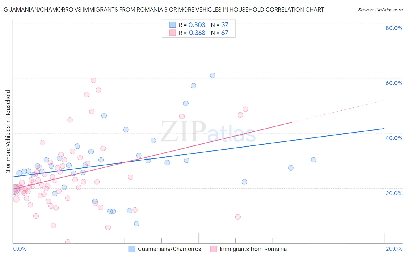 Guamanian/Chamorro vs Immigrants from Romania 3 or more Vehicles in Household