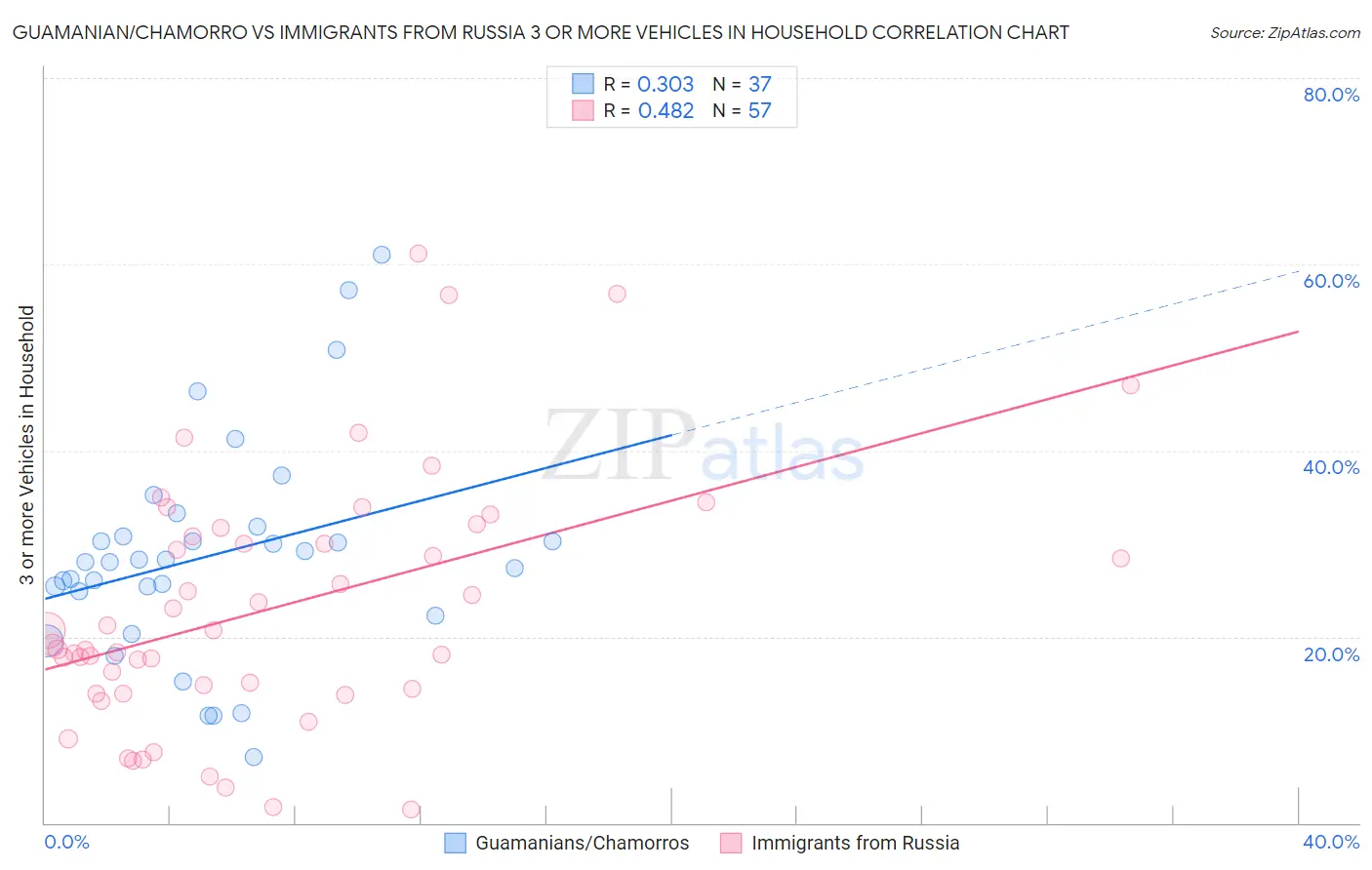 Guamanian/Chamorro vs Immigrants from Russia 3 or more Vehicles in Household