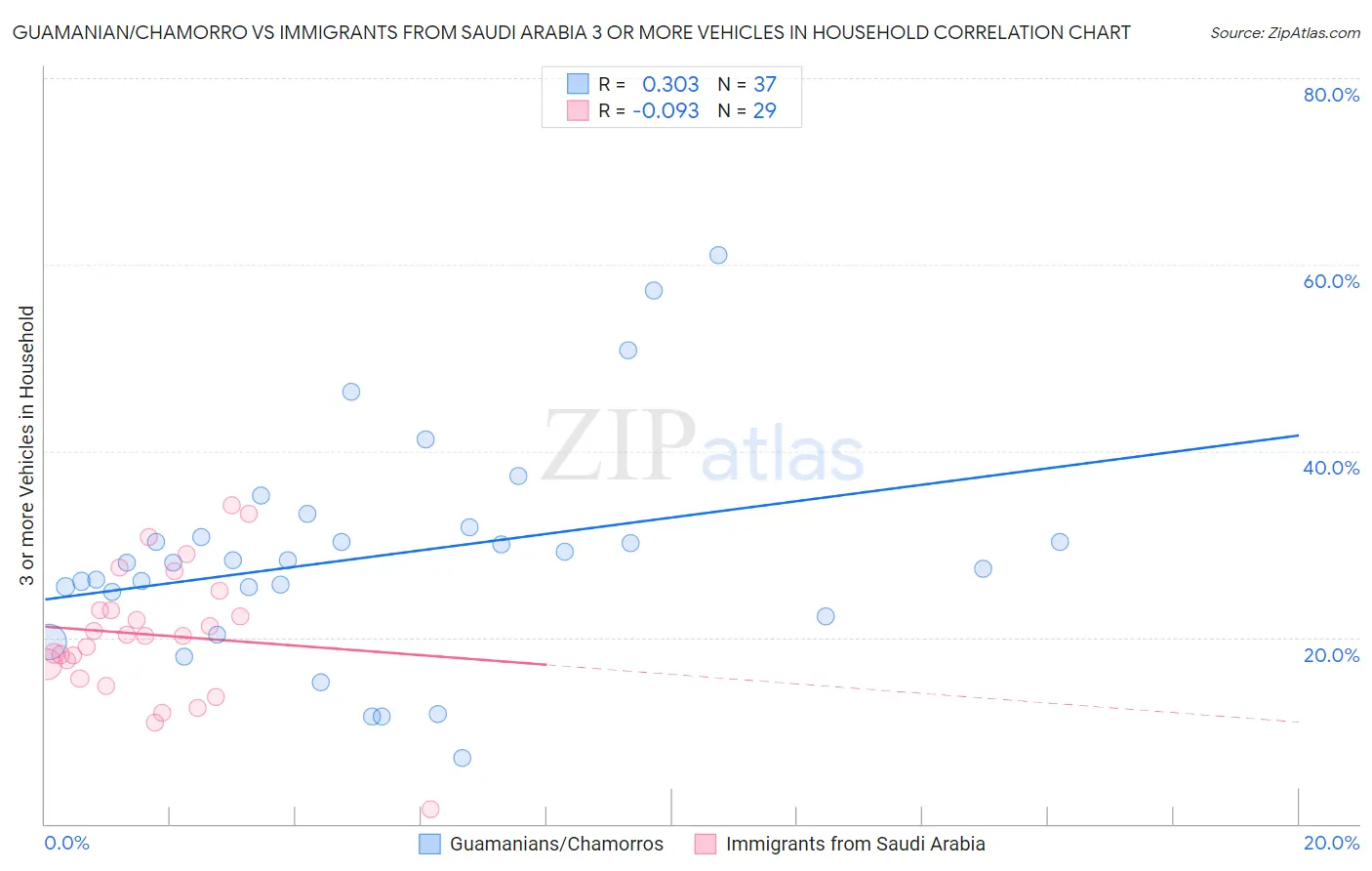 Guamanian/Chamorro vs Immigrants from Saudi Arabia 3 or more Vehicles in Household
