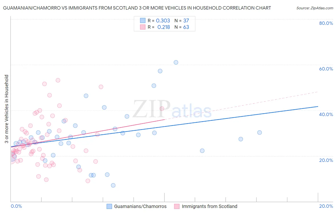 Guamanian/Chamorro vs Immigrants from Scotland 3 or more Vehicles in Household