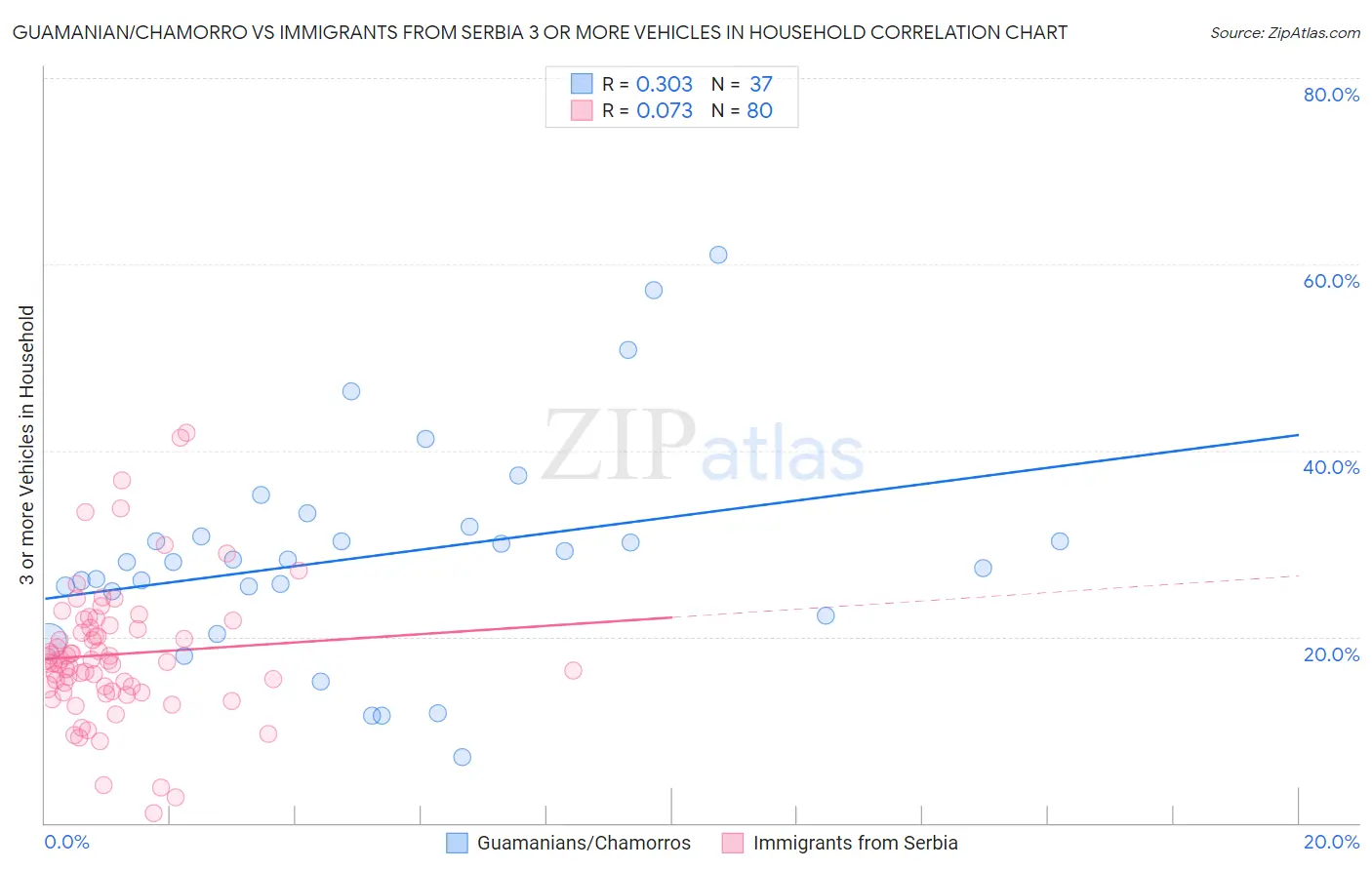 Guamanian/Chamorro vs Immigrants from Serbia 3 or more Vehicles in Household