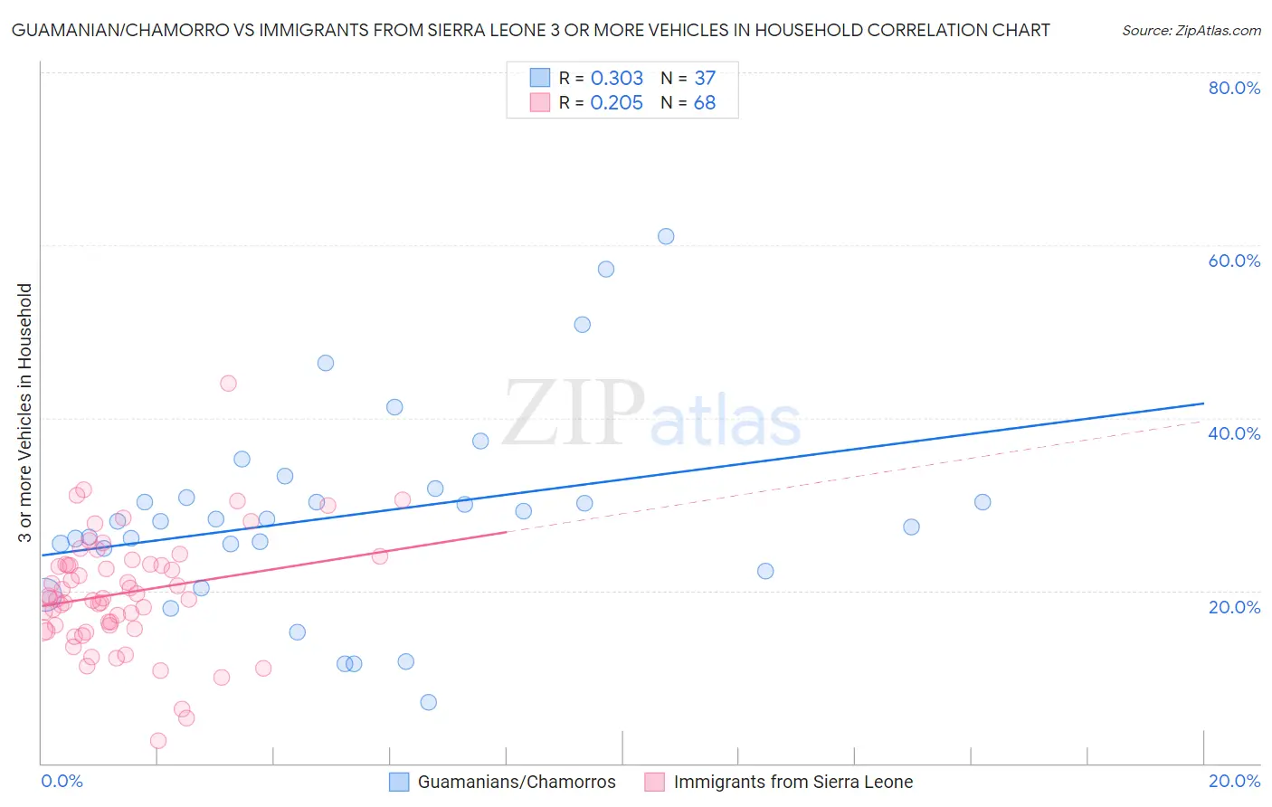 Guamanian/Chamorro vs Immigrants from Sierra Leone 3 or more Vehicles in Household