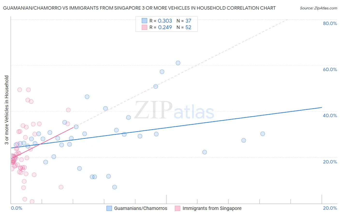 Guamanian/Chamorro vs Immigrants from Singapore 3 or more Vehicles in Household