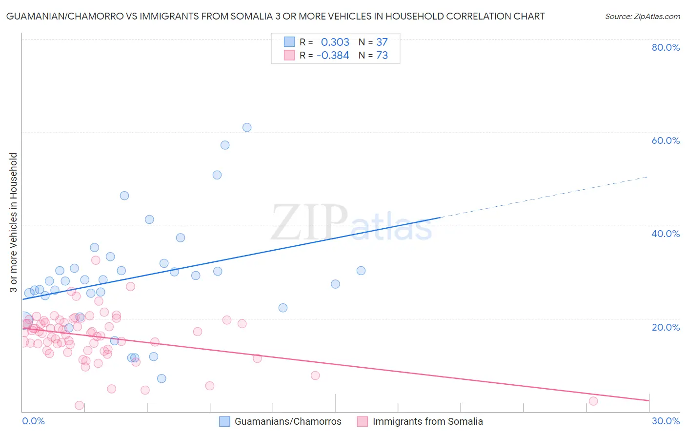 Guamanian/Chamorro vs Immigrants from Somalia 3 or more Vehicles in Household