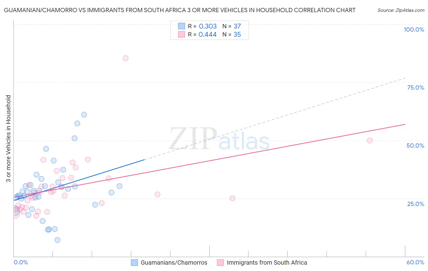 Guamanian/Chamorro vs Immigrants from South Africa 3 or more Vehicles in Household