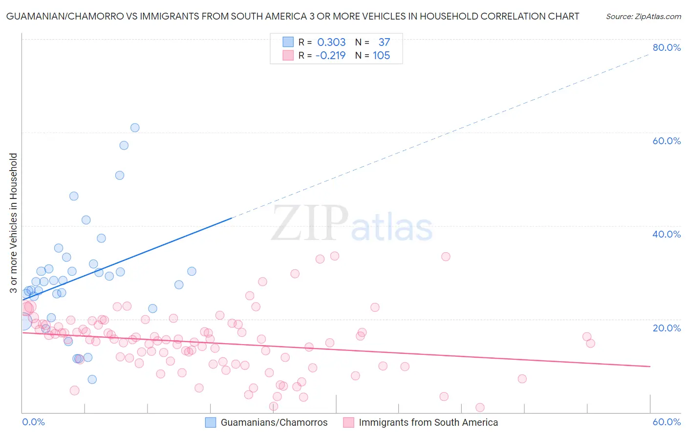 Guamanian/Chamorro vs Immigrants from South America 3 or more Vehicles in Household