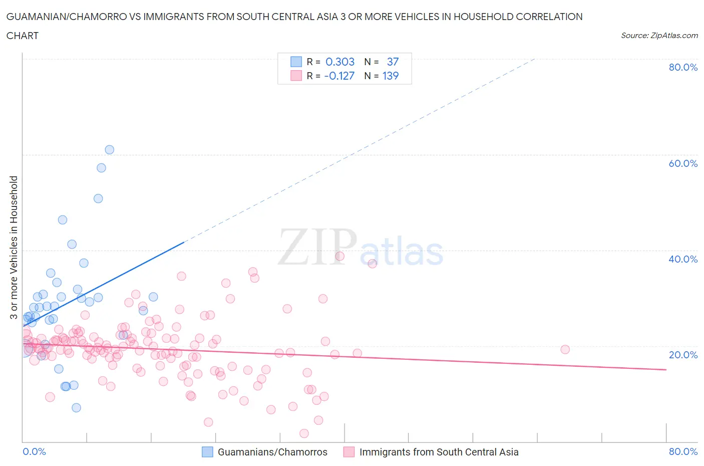 Guamanian/Chamorro vs Immigrants from South Central Asia 3 or more Vehicles in Household