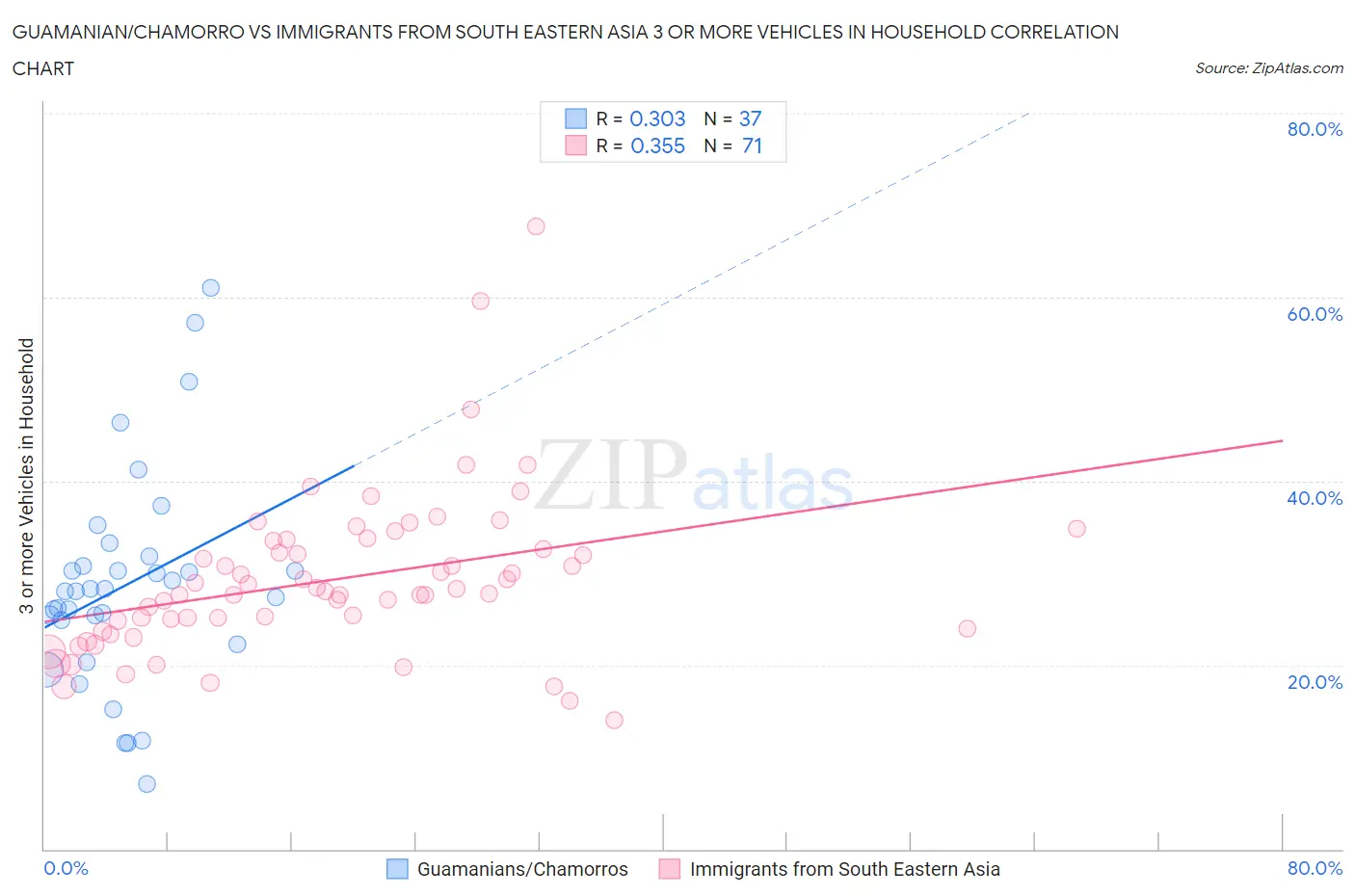 Guamanian/Chamorro vs Immigrants from South Eastern Asia 3 or more Vehicles in Household