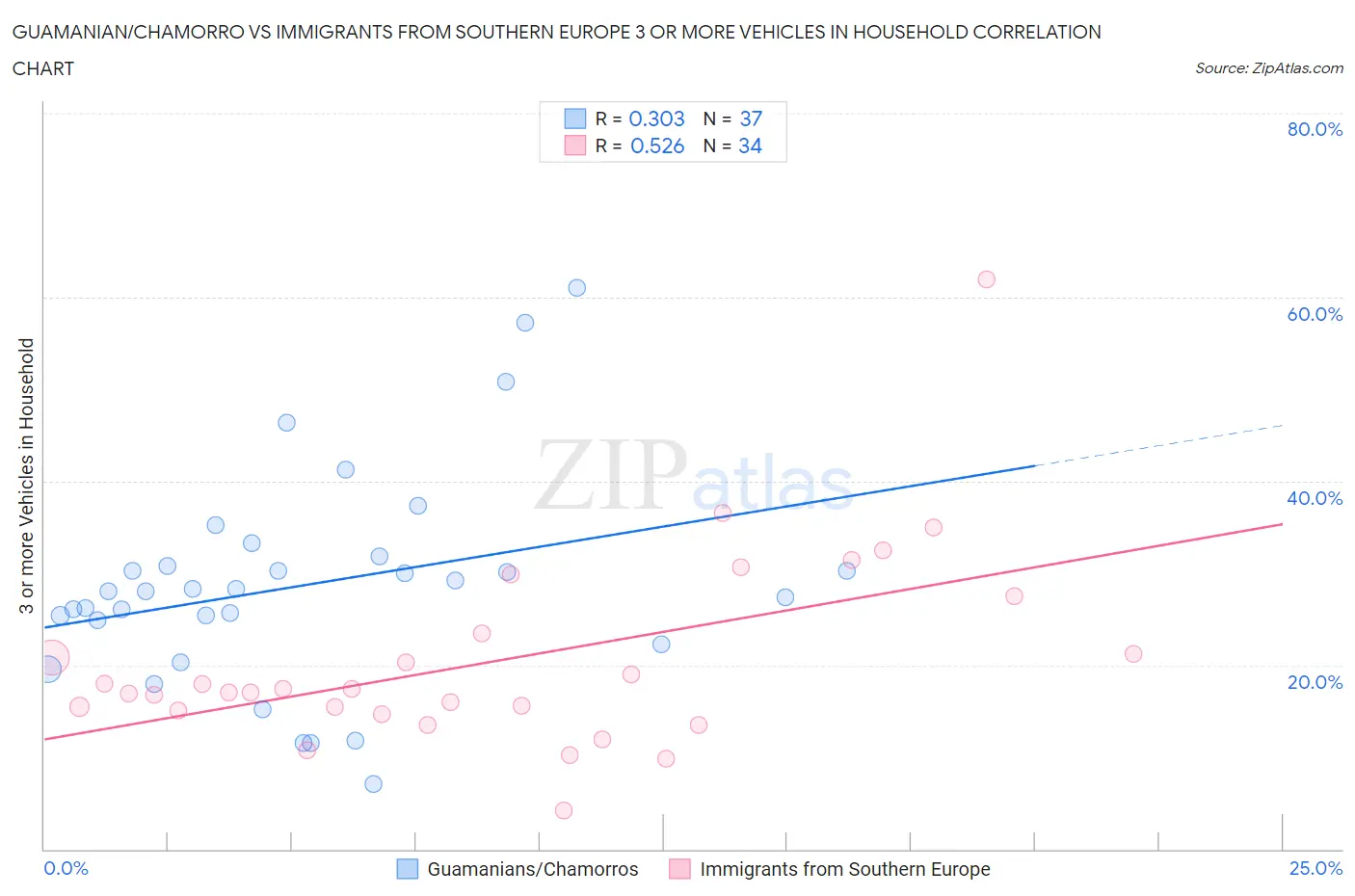 Guamanian/Chamorro vs Immigrants from Southern Europe 3 or more Vehicles in Household