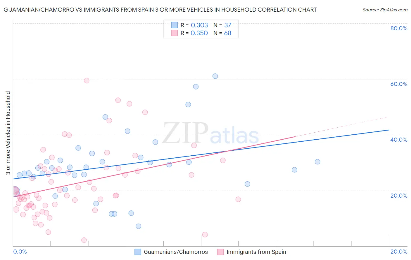 Guamanian/Chamorro vs Immigrants from Spain 3 or more Vehicles in Household
