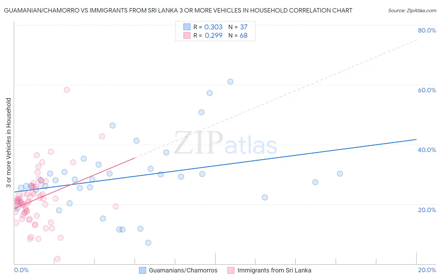 Guamanian/Chamorro vs Immigrants from Sri Lanka 3 or more Vehicles in Household