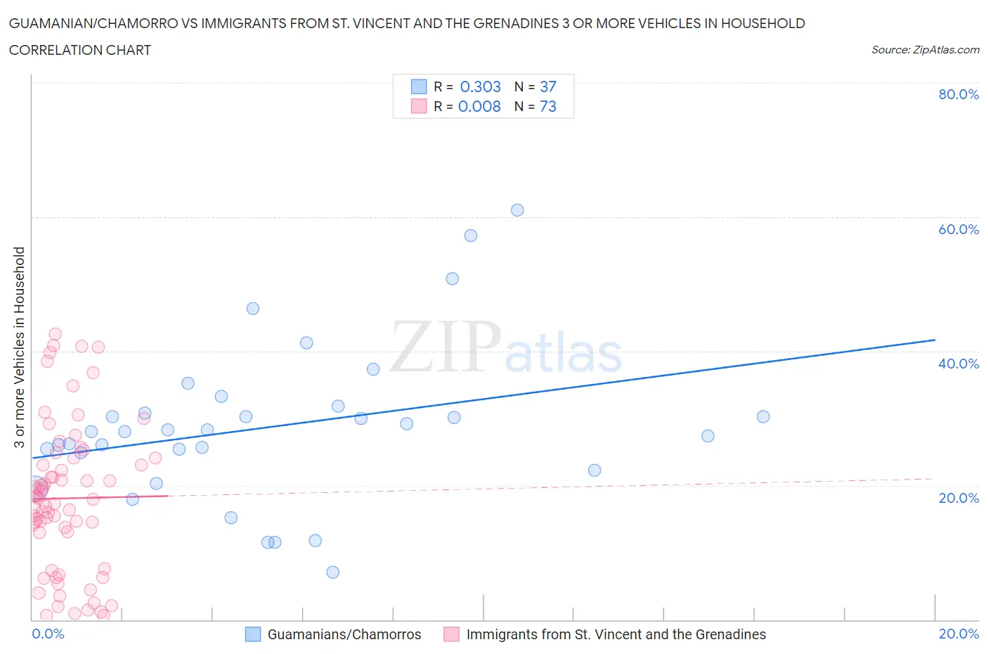 Guamanian/Chamorro vs Immigrants from St. Vincent and the Grenadines 3 or more Vehicles in Household