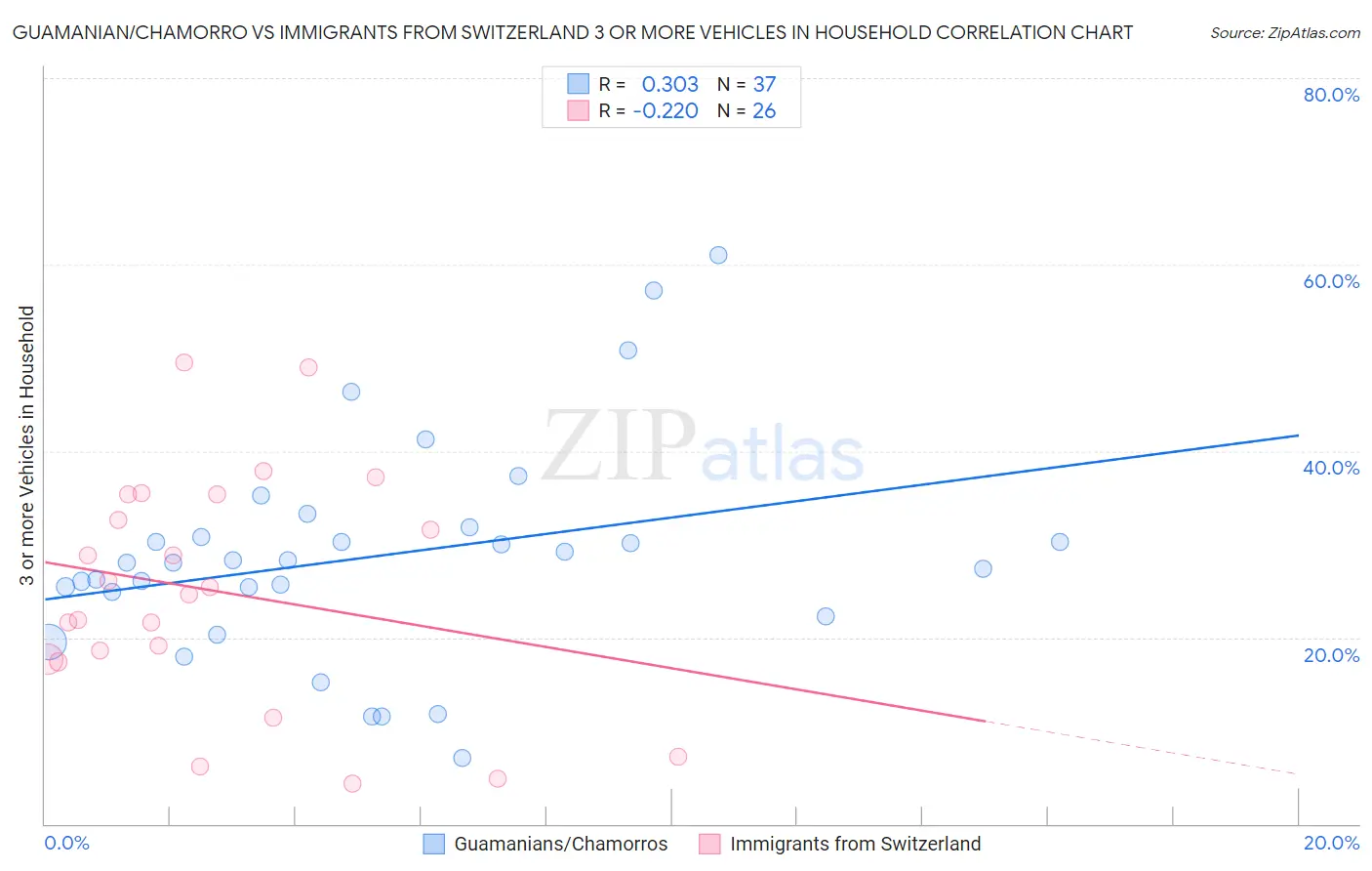 Guamanian/Chamorro vs Immigrants from Switzerland 3 or more Vehicles in Household