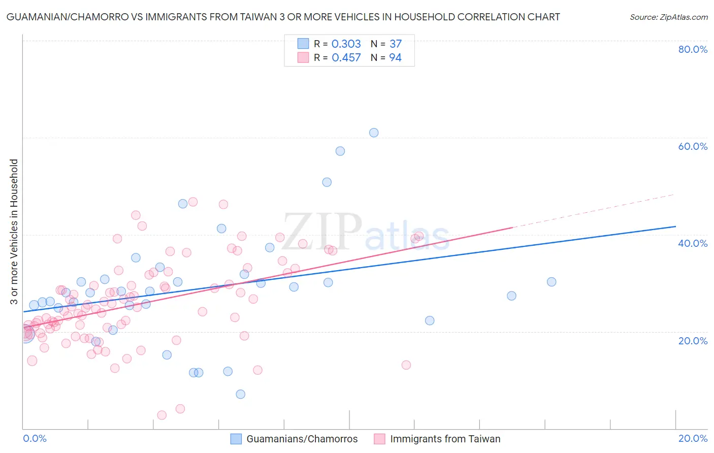 Guamanian/Chamorro vs Immigrants from Taiwan 3 or more Vehicles in Household