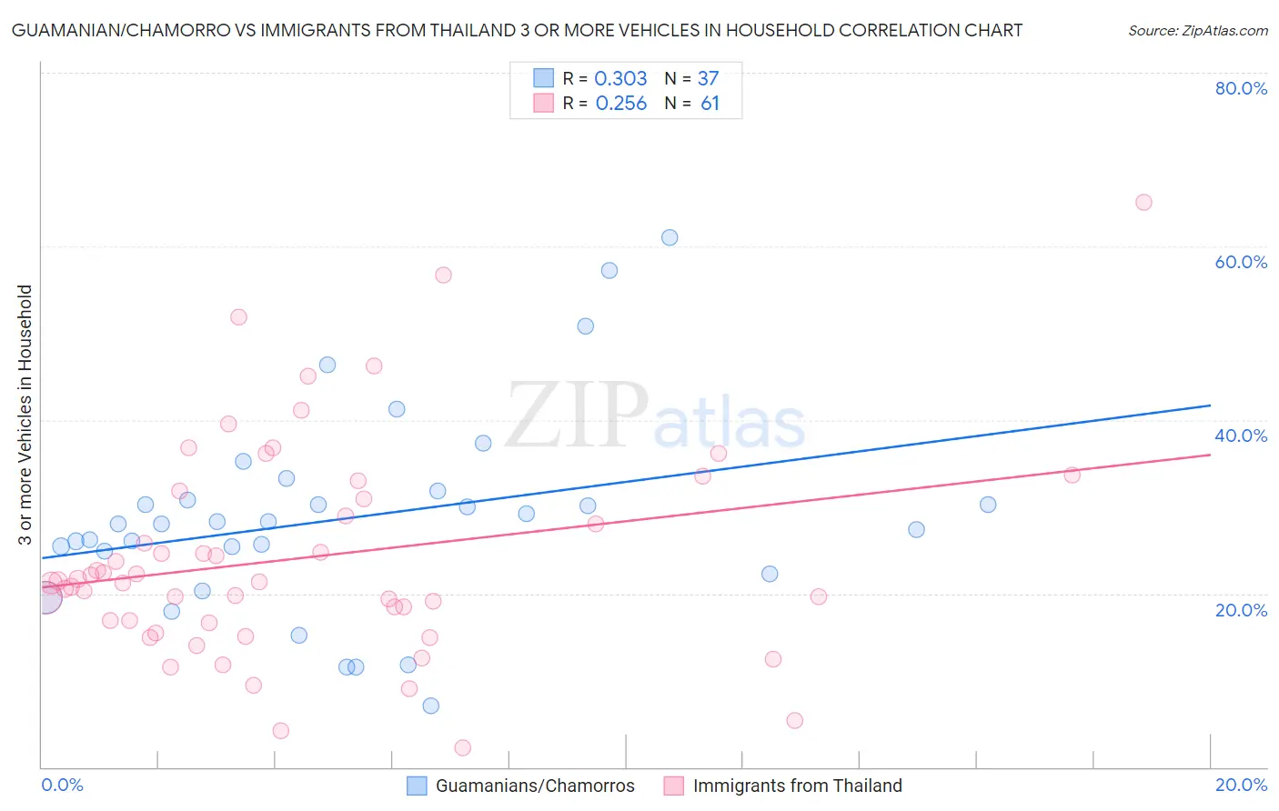 Guamanian/Chamorro vs Immigrants from Thailand 3 or more Vehicles in Household