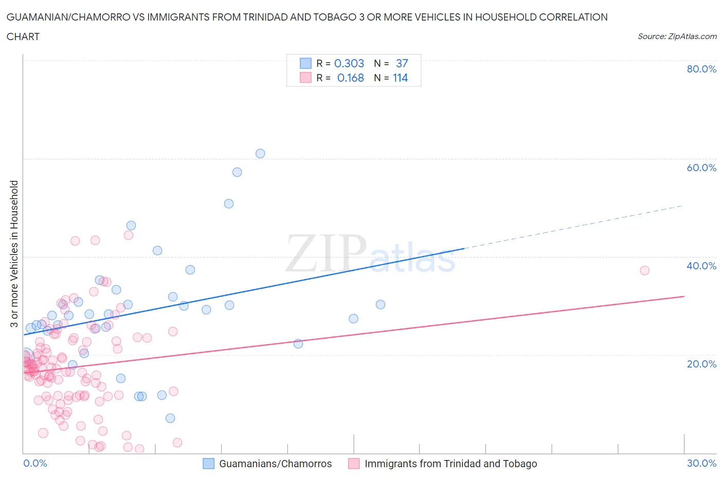 Guamanian/Chamorro vs Immigrants from Trinidad and Tobago 3 or more Vehicles in Household