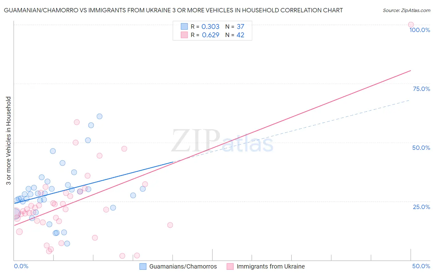 Guamanian/Chamorro vs Immigrants from Ukraine 3 or more Vehicles in Household