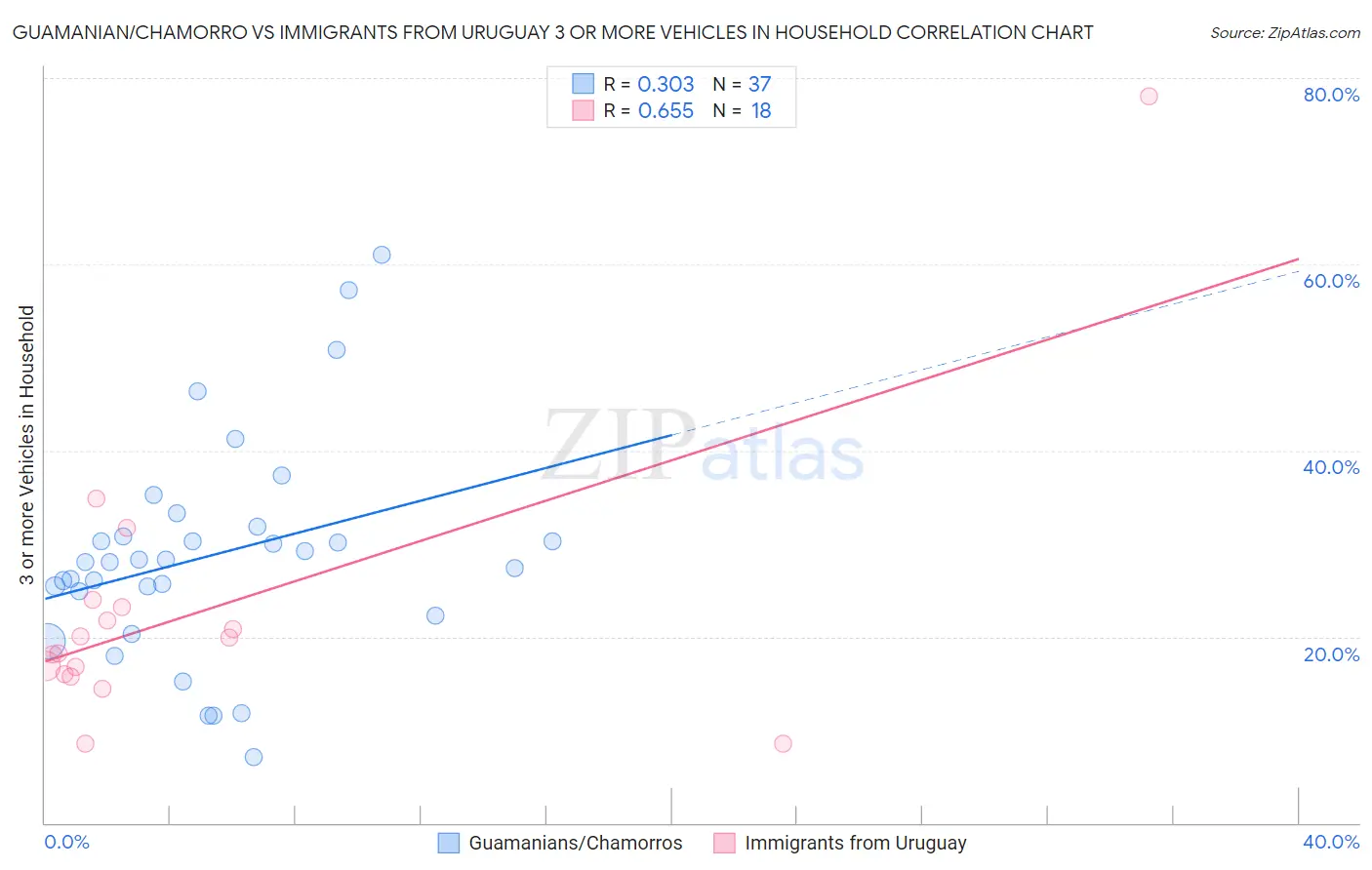 Guamanian/Chamorro vs Immigrants from Uruguay 3 or more Vehicles in Household