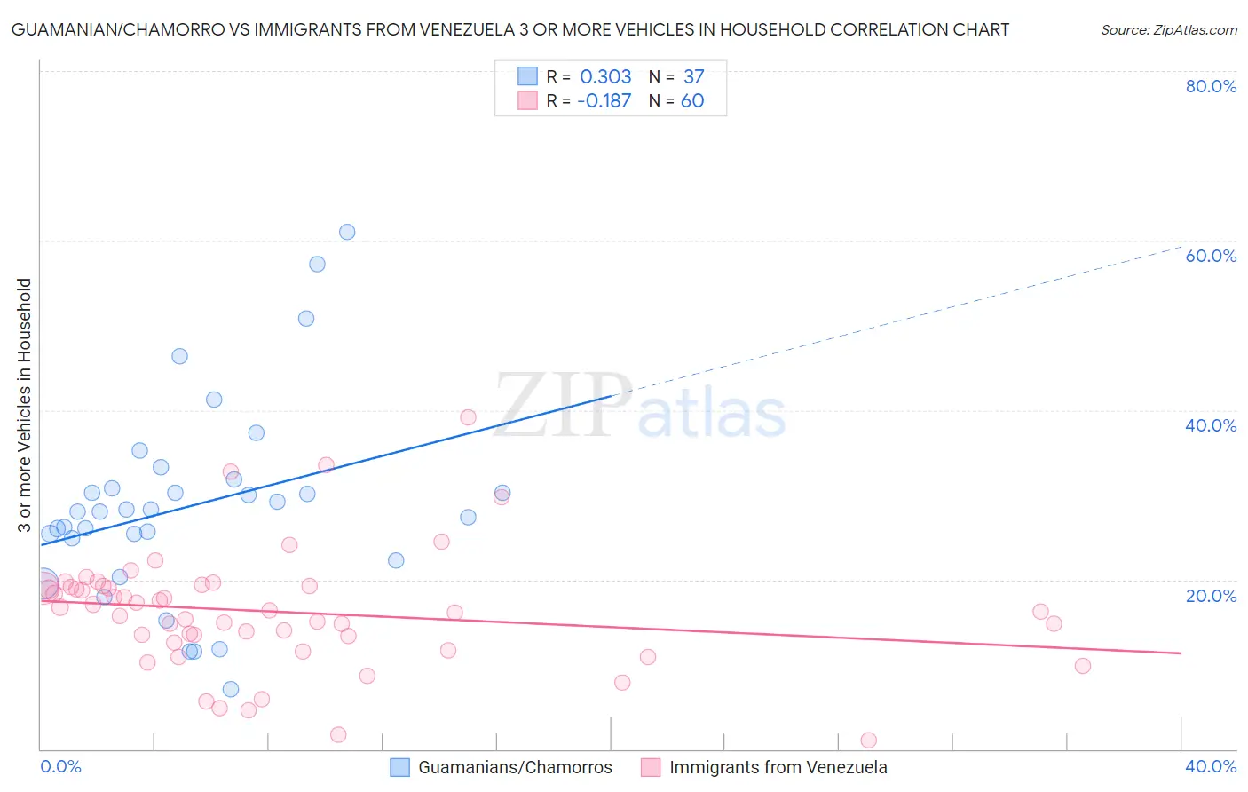 Guamanian/Chamorro vs Immigrants from Venezuela 3 or more Vehicles in Household