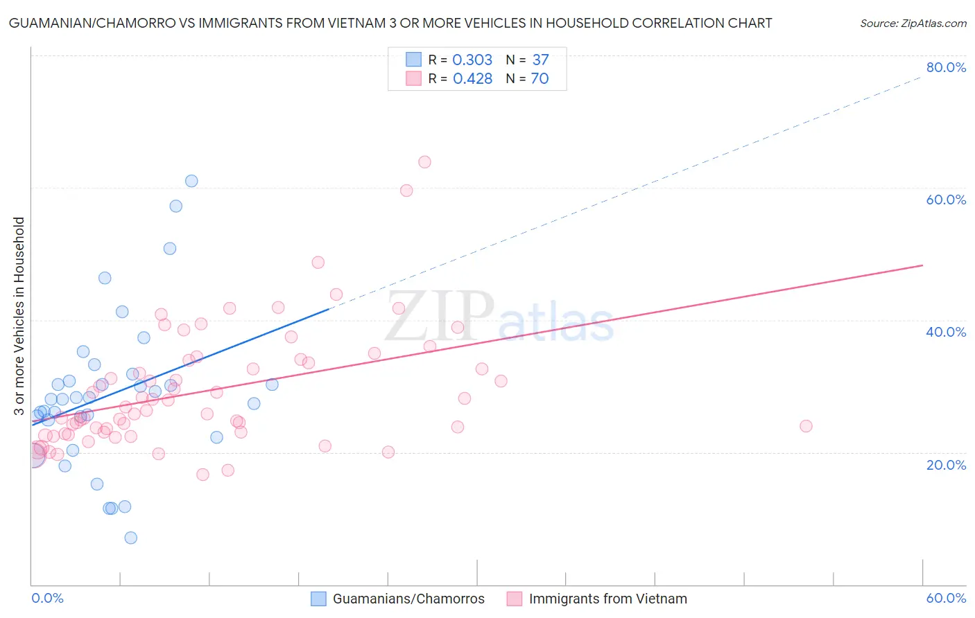 Guamanian/Chamorro vs Immigrants from Vietnam 3 or more Vehicles in Household