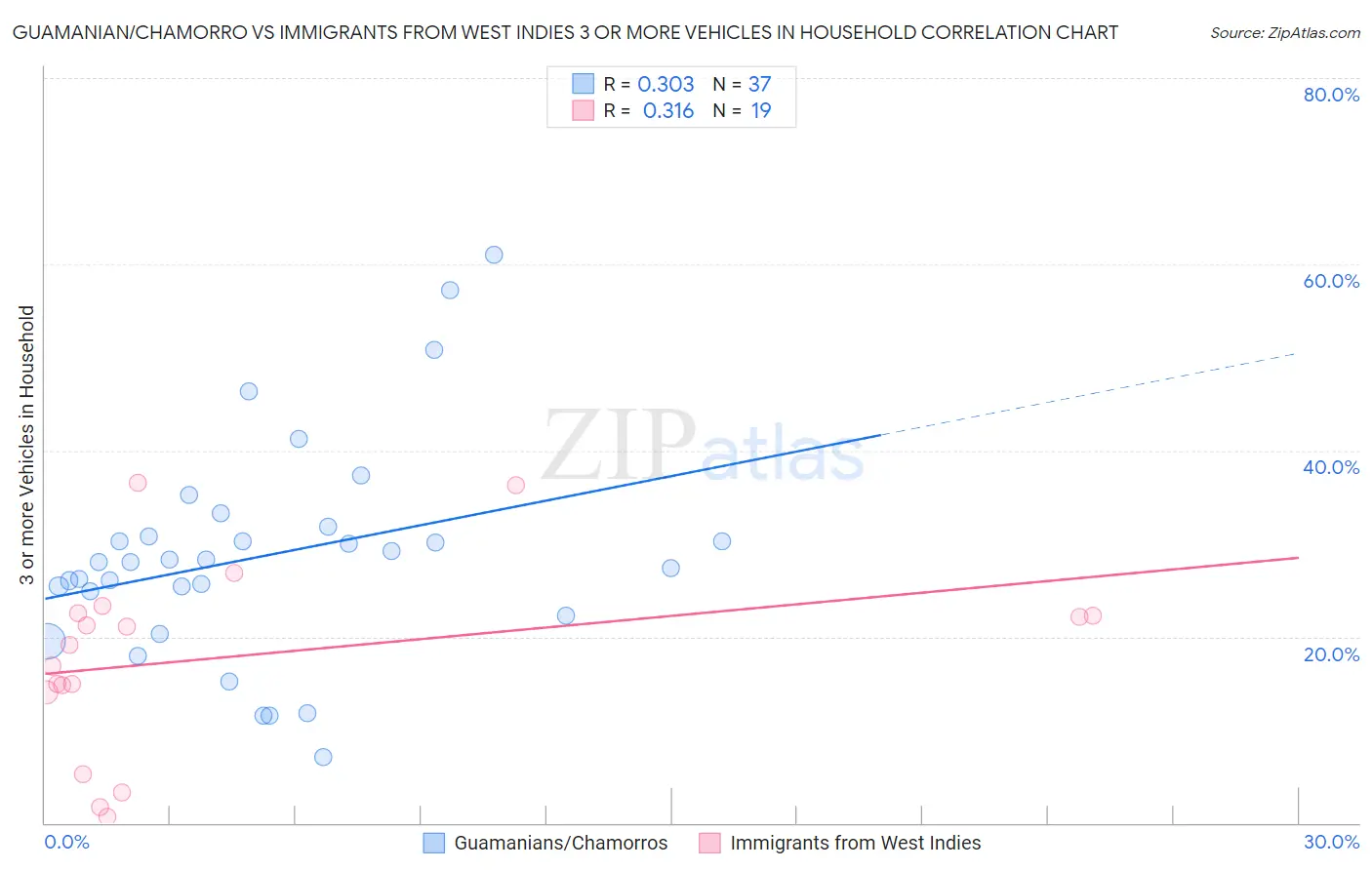 Guamanian/Chamorro vs Immigrants from West Indies 3 or more Vehicles in Household