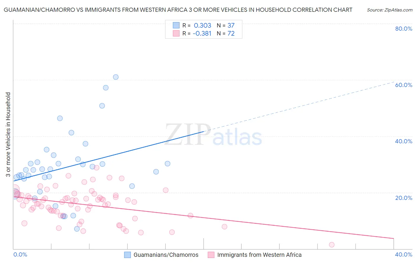 Guamanian/Chamorro vs Immigrants from Western Africa 3 or more Vehicles in Household