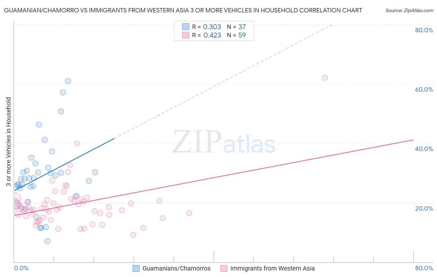 Guamanian/Chamorro vs Immigrants from Western Asia 3 or more Vehicles in Household