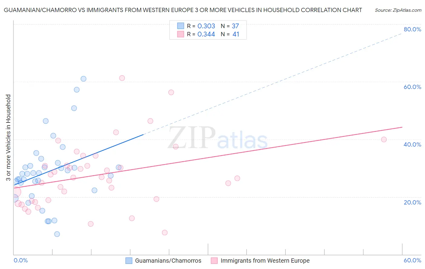 Guamanian/Chamorro vs Immigrants from Western Europe 3 or more Vehicles in Household