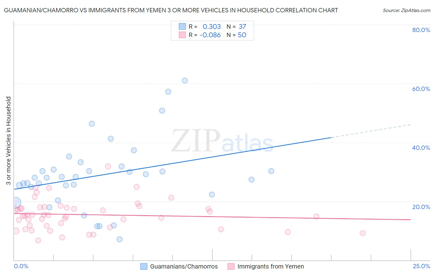 Guamanian/Chamorro vs Immigrants from Yemen 3 or more Vehicles in Household