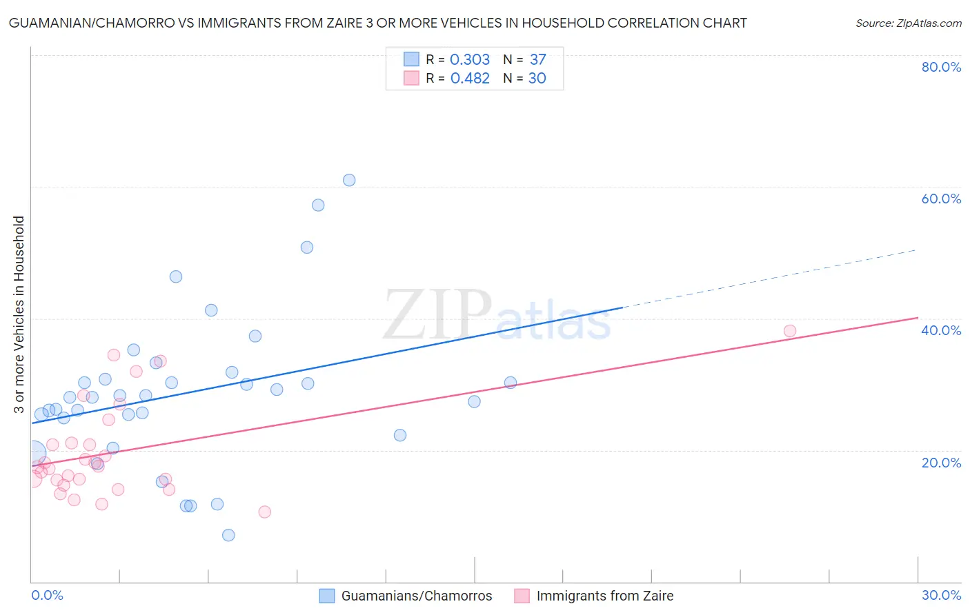 Guamanian/Chamorro vs Immigrants from Zaire 3 or more Vehicles in Household