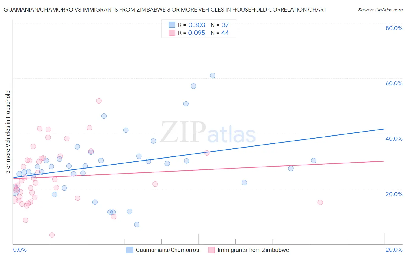 Guamanian/Chamorro vs Immigrants from Zimbabwe 3 or more Vehicles in Household