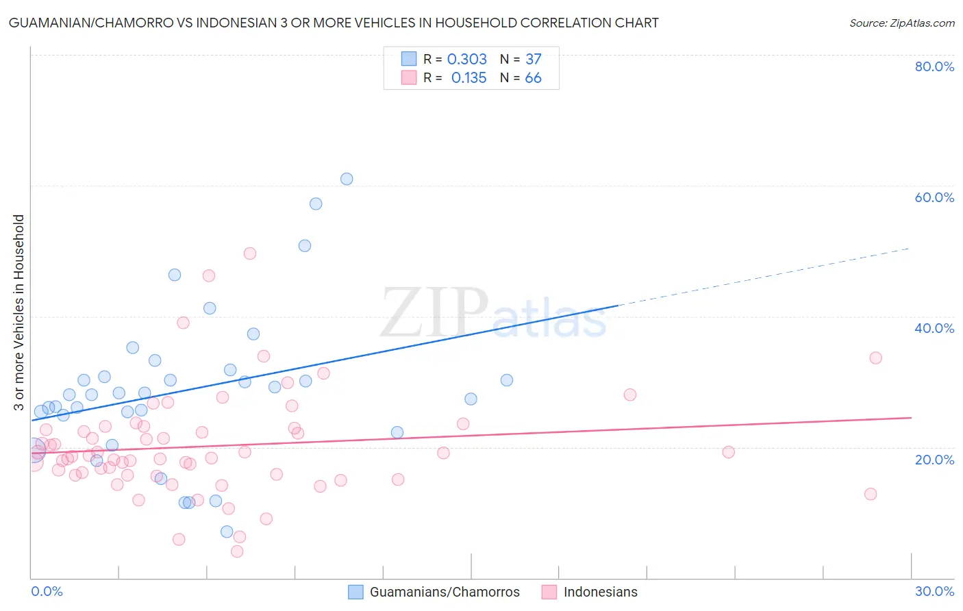 Guamanian/Chamorro vs Indonesian 3 or more Vehicles in Household