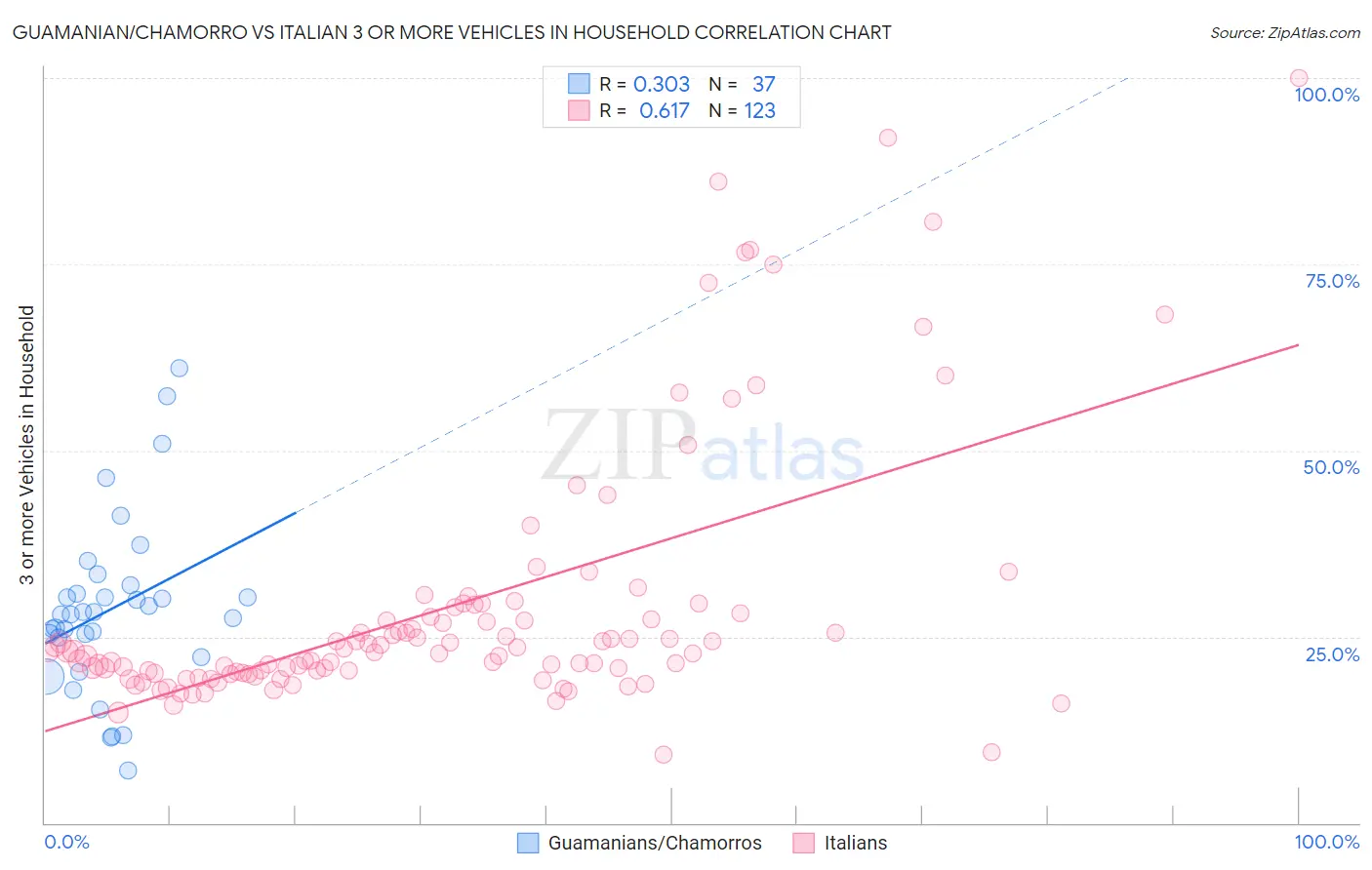 Guamanian/Chamorro vs Italian 3 or more Vehicles in Household