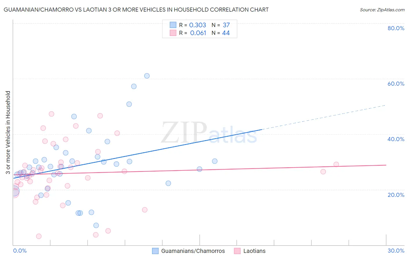 Guamanian/Chamorro vs Laotian 3 or more Vehicles in Household