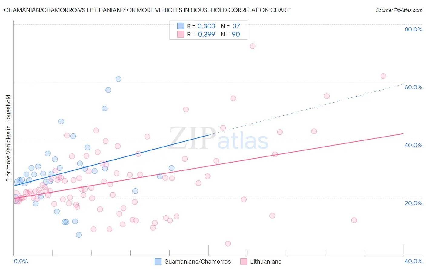 Guamanian/Chamorro vs Lithuanian 3 or more Vehicles in Household