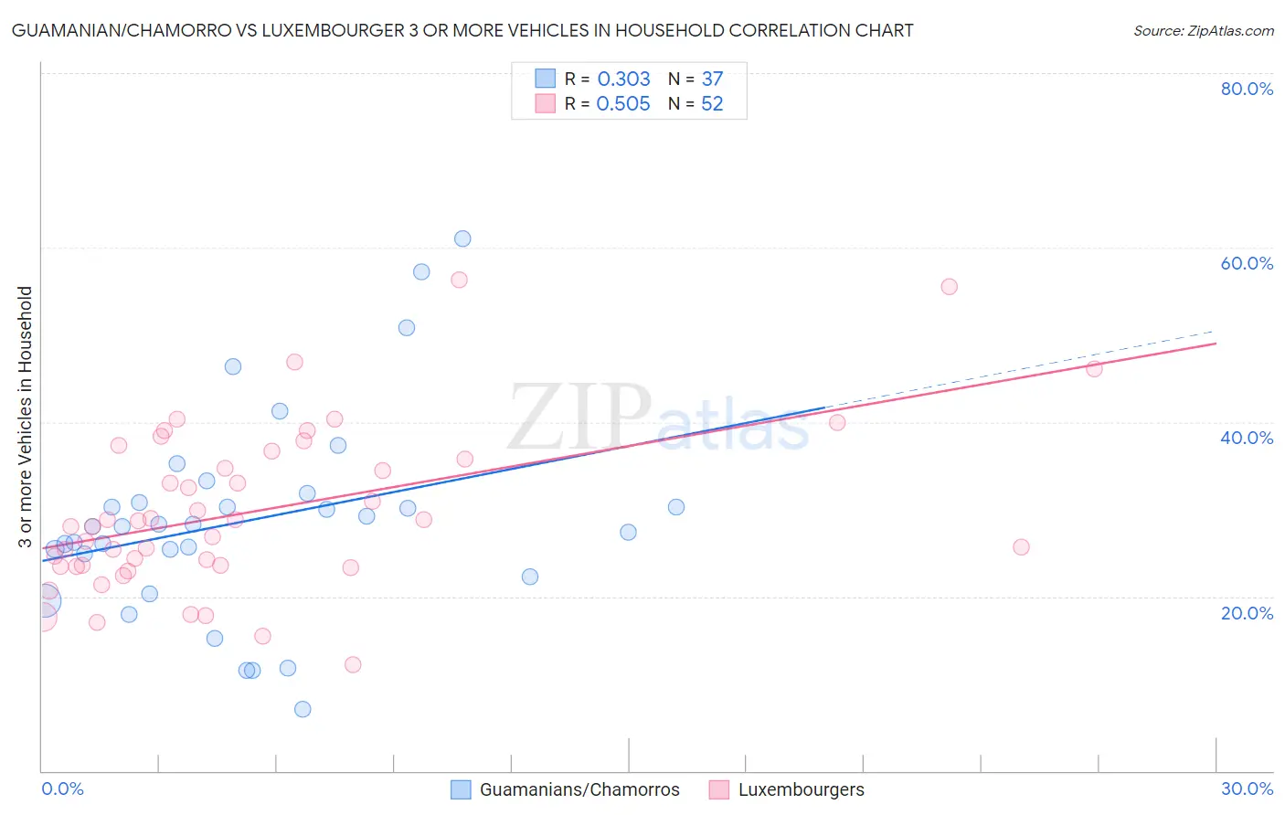 Guamanian/Chamorro vs Luxembourger 3 or more Vehicles in Household
