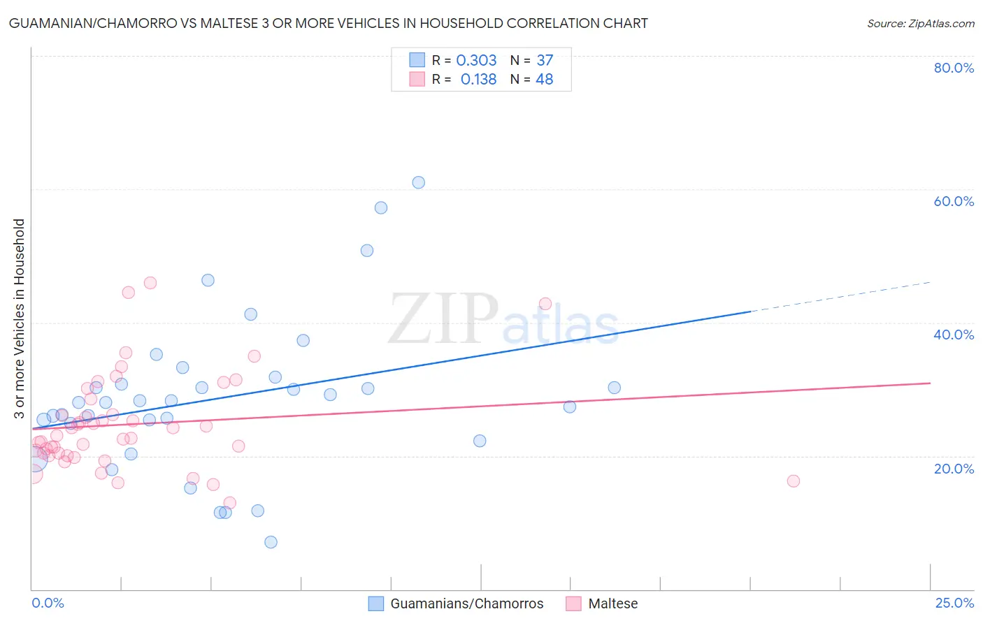Guamanian/Chamorro vs Maltese 3 or more Vehicles in Household