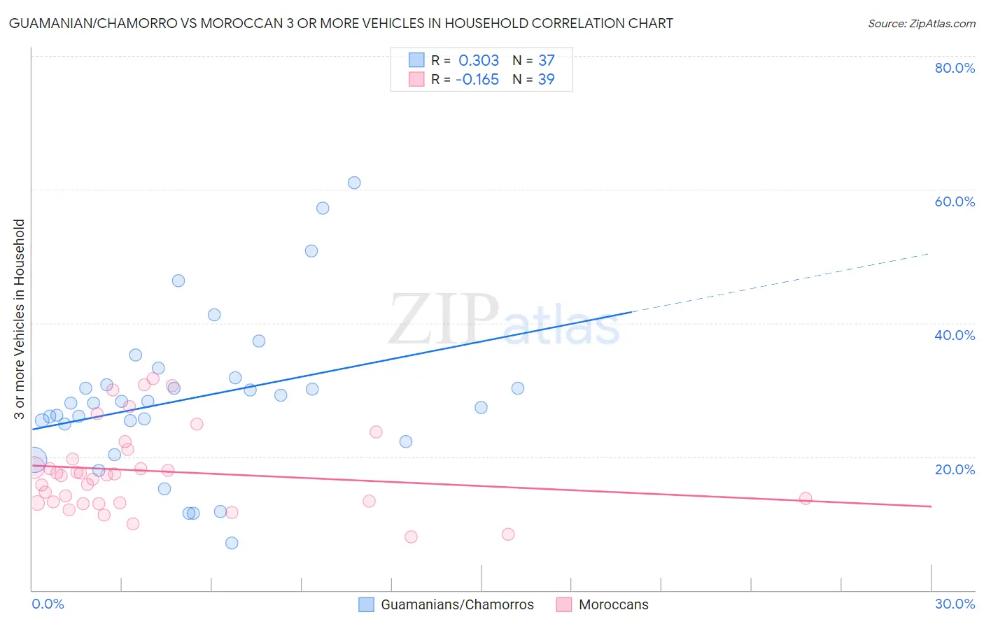 Guamanian/Chamorro vs Moroccan 3 or more Vehicles in Household