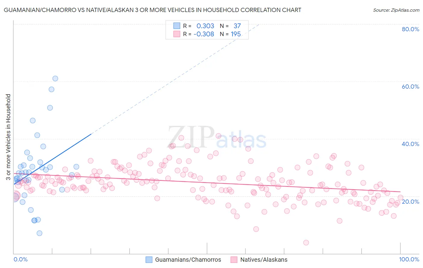 Guamanian/Chamorro vs Native/Alaskan 3 or more Vehicles in Household