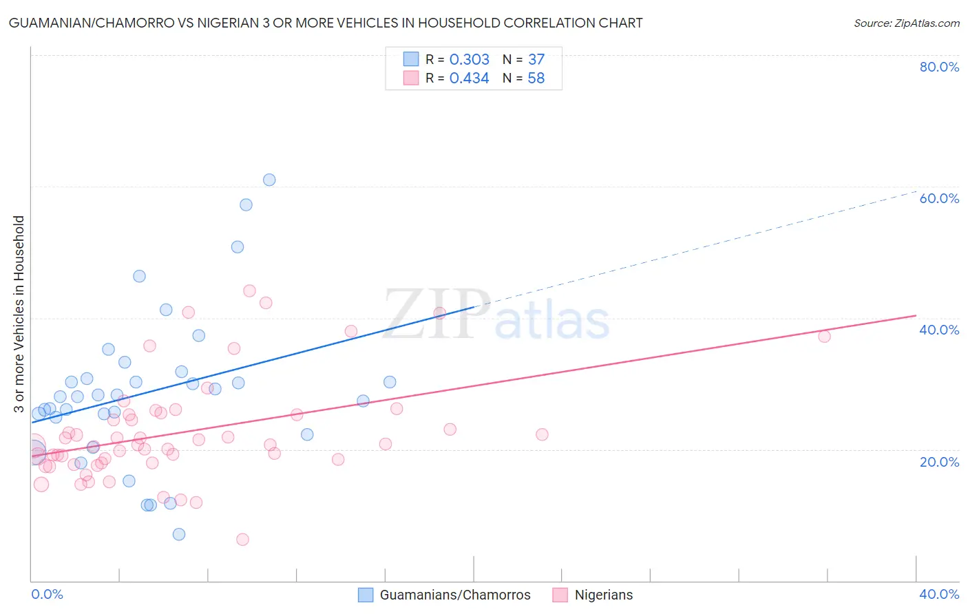 Guamanian/Chamorro vs Nigerian 3 or more Vehicles in Household
