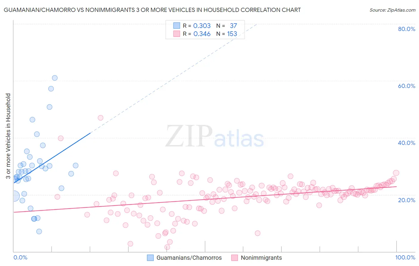 Guamanian/Chamorro vs Nonimmigrants 3 or more Vehicles in Household