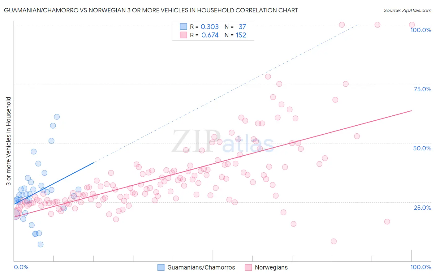 Guamanian/Chamorro vs Norwegian 3 or more Vehicles in Household