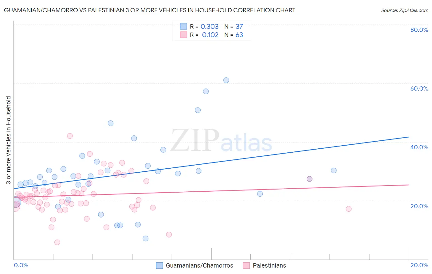 Guamanian/Chamorro vs Palestinian 3 or more Vehicles in Household