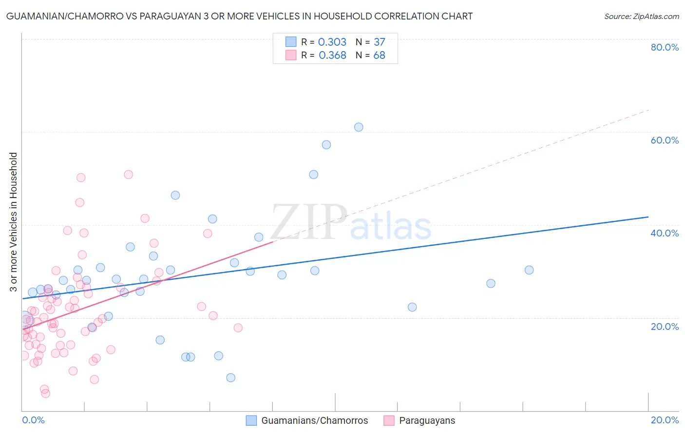 Guamanian/Chamorro vs Paraguayan 3 or more Vehicles in Household