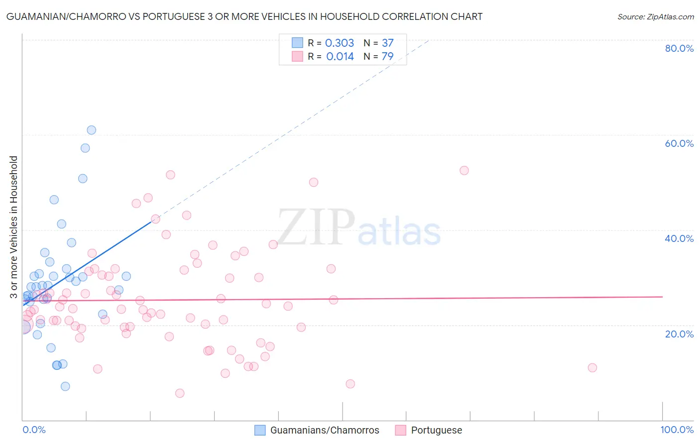 Guamanian/Chamorro vs Portuguese 3 or more Vehicles in Household