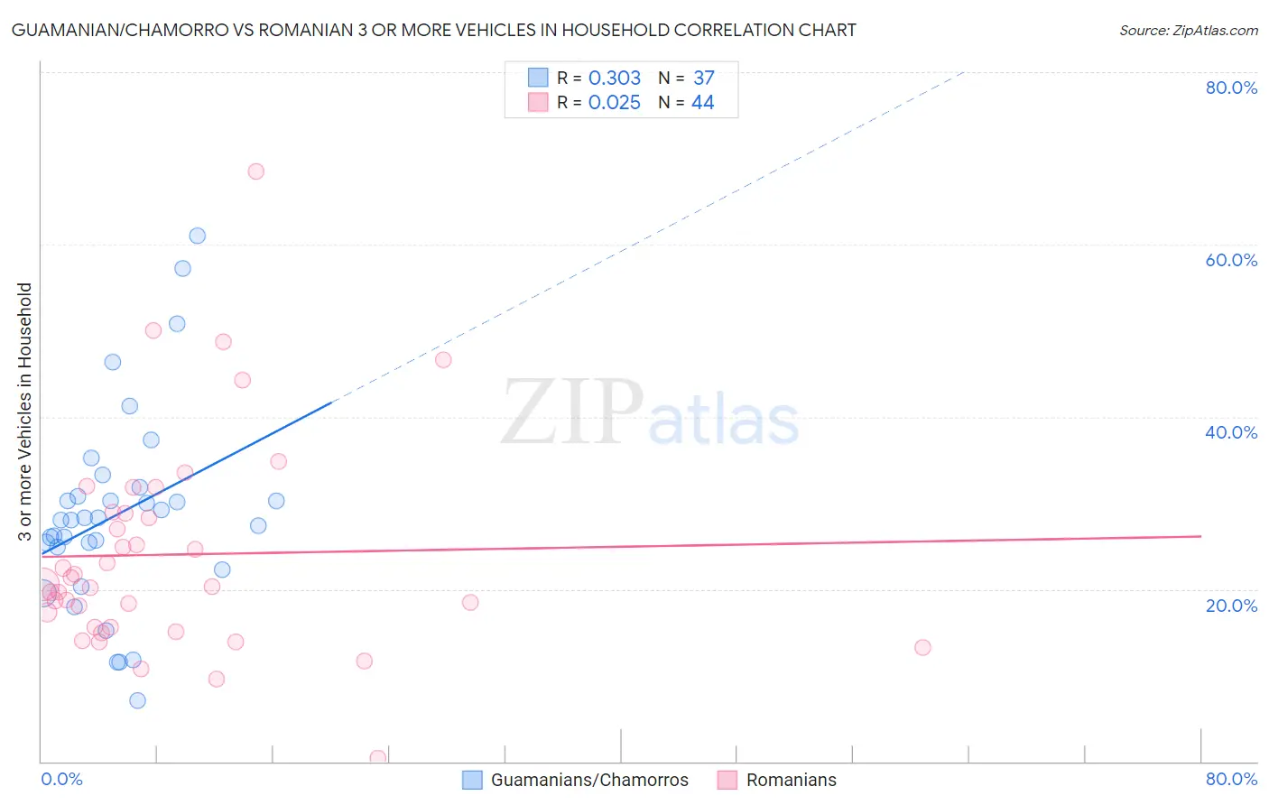 Guamanian/Chamorro vs Romanian 3 or more Vehicles in Household