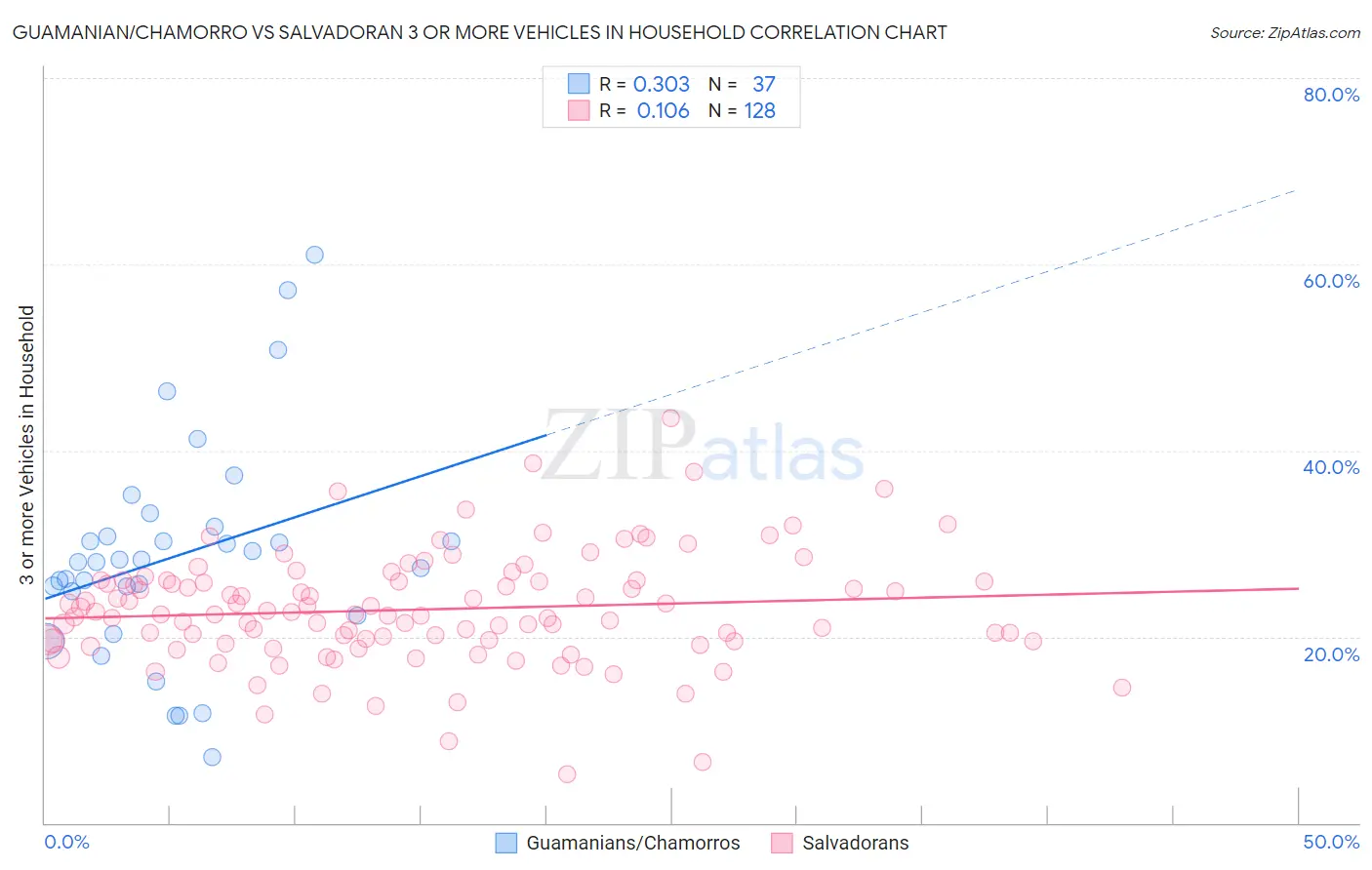 Guamanian/Chamorro vs Salvadoran 3 or more Vehicles in Household